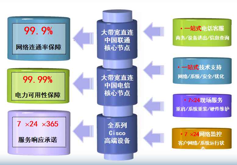 新竹镇机房网络